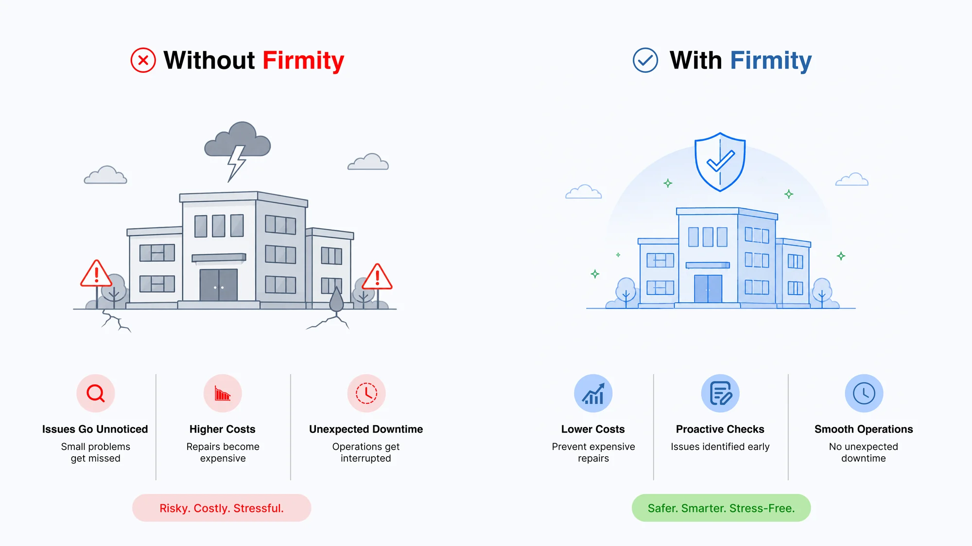 Comparison graphic: without Firmity, facilities face unnoticed issues, higher costs and unexpected downtime; with Firmity, they get lower costs, proactive checks and smooth operations.